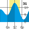 Tracyton tide chart for Saturday, December 31, 2022