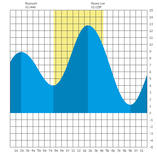 Tracyton tide chart for Saturday, December 3, 2022