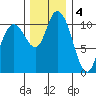 Tracyton tide chart for Sunday, December 4, 2022