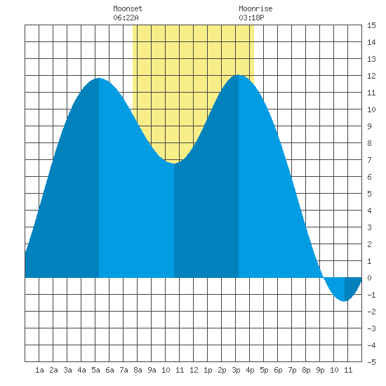 Tracyton tide chart for Tuesday, December 6, 2022