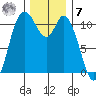 Tracyton tide chart for Wednesday, December 7, 2022