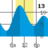 Tracyton tide chart for Friday, January 13, 2023
