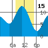 Tracyton tide chart for Sunday, January 15, 2023