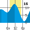 Tracyton tide chart for Monday, January 16, 2023