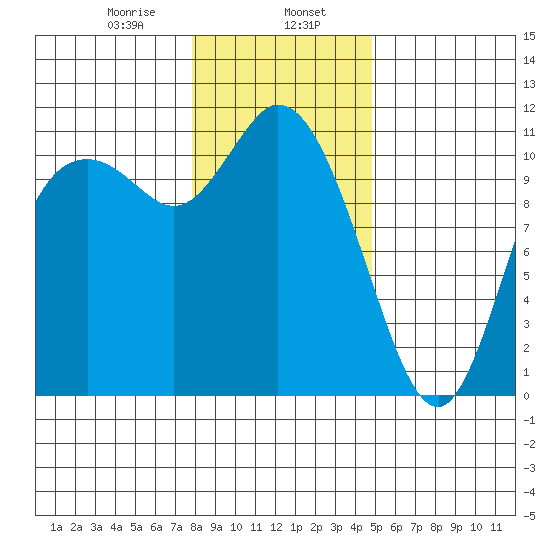 Tracyton tide chart for Tuesday, January 17, 2023