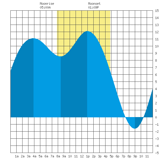 Tracyton tide chart for Wednesday, January 18, 2023