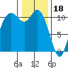 Tracyton tide chart for Wednesday, January 18, 2023