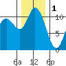 Tracyton tide chart for Sunday, January 1, 2023
