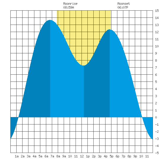 Tracyton tide chart for Sunday, January 22, 2023