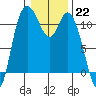 Tracyton tide chart for Sunday, January 22, 2023