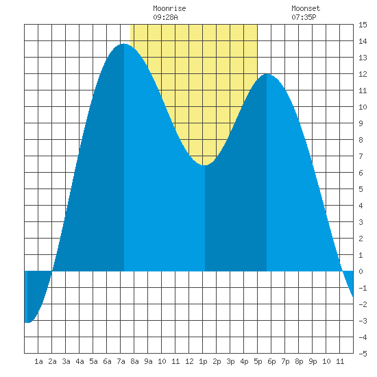 Tracyton tide chart for Monday, January 23, 2023
