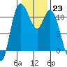 Tracyton tide chart for Monday, January 23, 2023