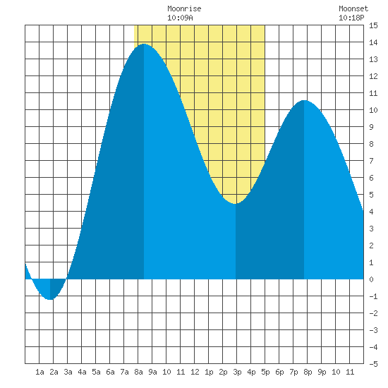 Tracyton tide chart for Wednesday, January 25, 2023