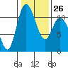 Tracyton tide chart for Thursday, January 26, 2023