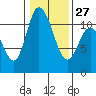 Tracyton tide chart for Friday, January 27, 2023