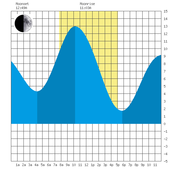Tracyton tide chart for Saturday, January 28, 2023