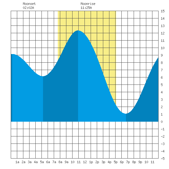 Tracyton tide chart for Sunday, January 29, 2023