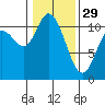 Tracyton tide chart for Sunday, January 29, 2023