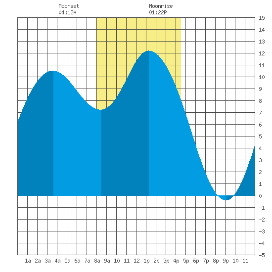 Tracyton tide chart for Monday, January 2, 2023