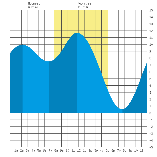 Tracyton tide chart for Monday, January 30, 2023