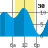 Tracyton tide chart for Monday, January 30, 2023