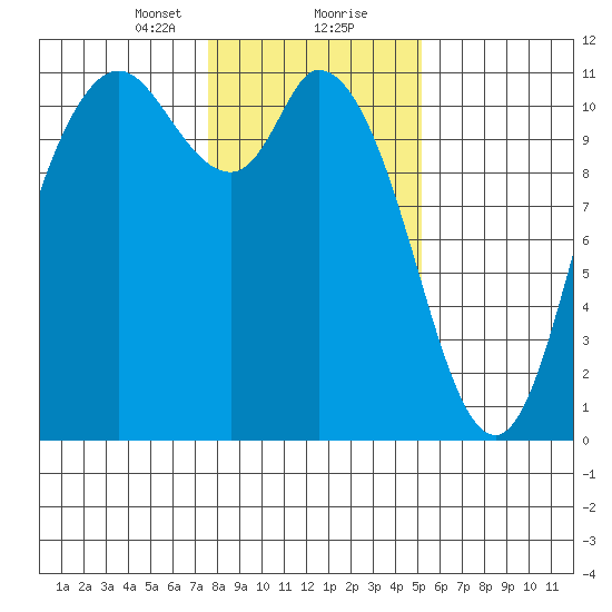 Tracyton tide chart for Tuesday, January 31, 2023