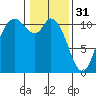 Tracyton tide chart for Tuesday, January 31, 2023