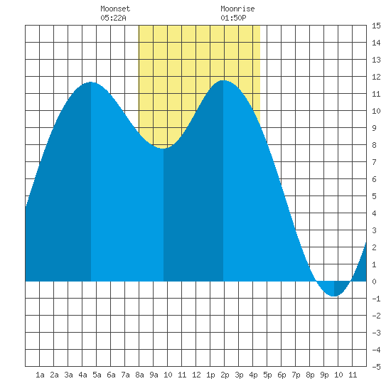 Tracyton tide chart for Tuesday, January 3, 2023