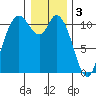 Tracyton tide chart for Tuesday, January 3, 2023