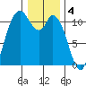 Tracyton tide chart for Wednesday, January 4, 2023