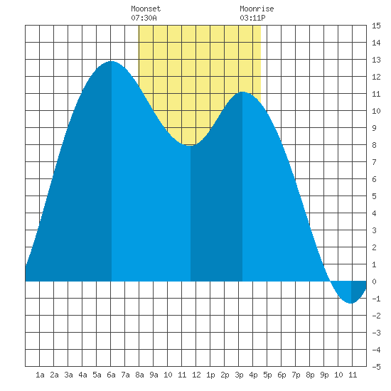 Tracyton tide chart for Thursday, January 5, 2023