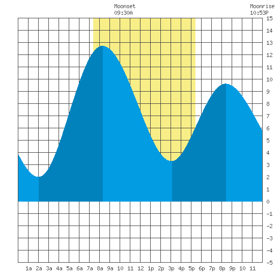 Tracyton tide chart for Friday, February 10, 2023