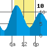 Tracyton tide chart for Friday, February 10, 2023