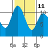 Tracyton tide chart for Saturday, February 11, 2023