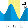 Tracyton tide chart for Sunday, February 12, 2023