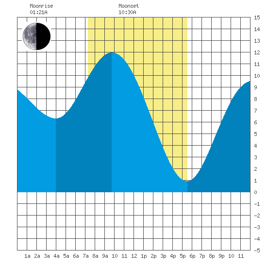 Tracyton tide chart for Monday, February 13, 2023
