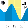 Tracyton tide chart for Monday, February 13, 2023
