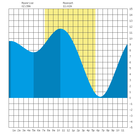 Tracyton tide chart for Tuesday, February 14, 2023
