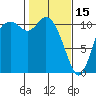 Tracyton tide chart for Wednesday, February 15, 2023