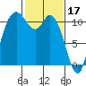 Tracyton tide chart for Friday, February 17, 2023