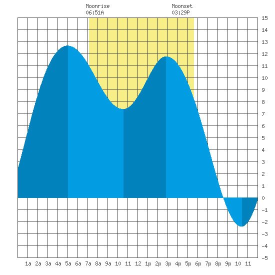 Tracyton tide chart for Saturday, February 18, 2023