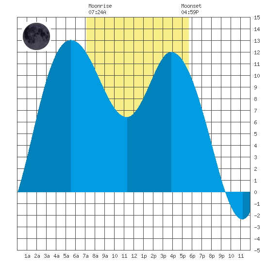 Tracyton tide chart for Sunday, February 19, 2023