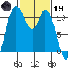 Tracyton tide chart for Sunday, February 19, 2023