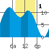 Tracyton tide chart for Wednesday, February 1, 2023