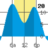 Tracyton tide chart for Monday, February 20, 2023