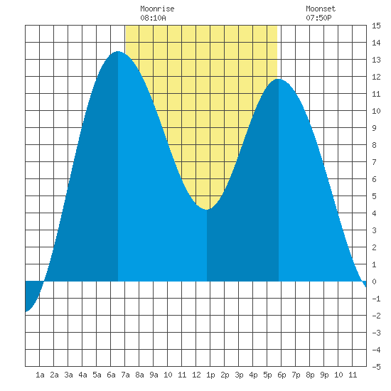 Tracyton tide chart for Tuesday, February 21, 2023