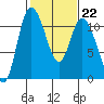 Tracyton tide chart for Wednesday, February 22, 2023
