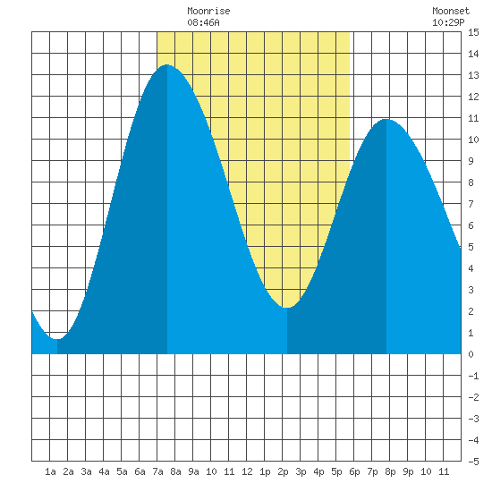 Tracyton tide chart for Thursday, February 23, 2023