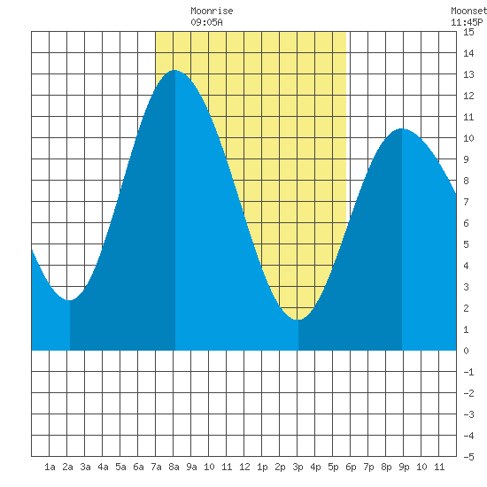 Tracyton tide chart for Friday, February 24, 2023
