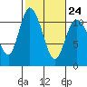 Tracyton tide chart for Friday, February 24, 2023